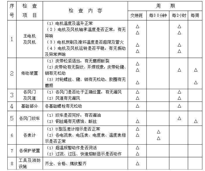 礦井風(fēng)機(jī)運(yùn)營(yíng)、維護(hù)周期表